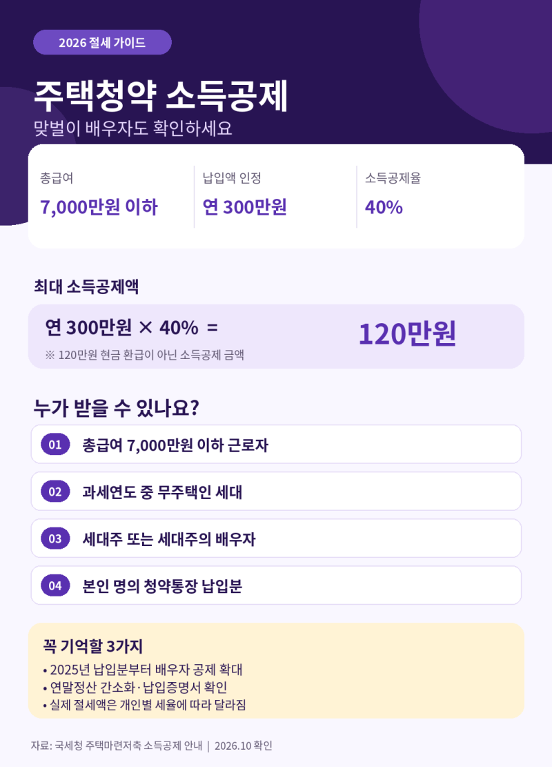 2026 주택청약 소득공제 조건, 배우자도 최대 120만원? 납입액 계산·서류 총정리