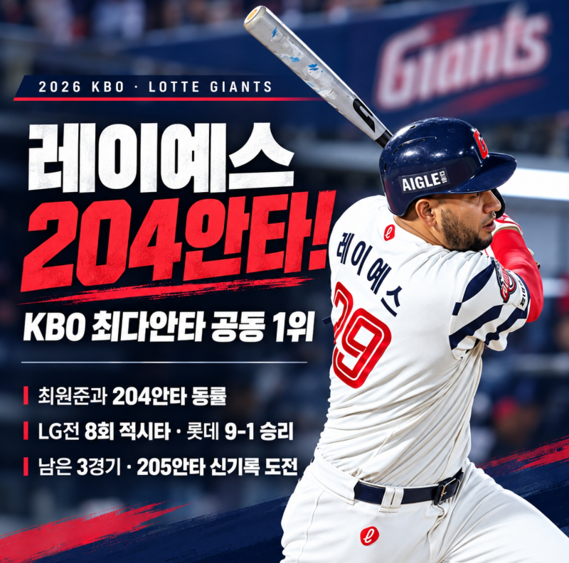 레이예스 204안타, 최원준과 공동 1위. KBO 단일 시즌 최다안타 공동 1위