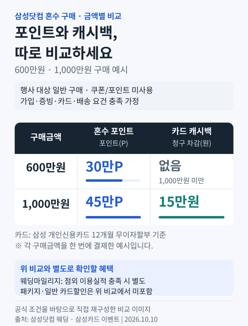 삼성닷컴 혼수가전 1,000만원, 나눠 결제해도 혜택 같을까? 포인트·캐시백 계산