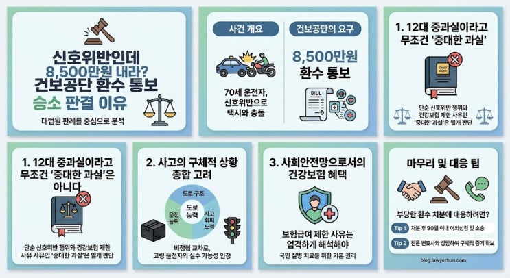 [건강보험 판결] 신호위반 사고인데 치료비 8,500만원 내라? 건보공단 환수 통보 승소 판결 이유