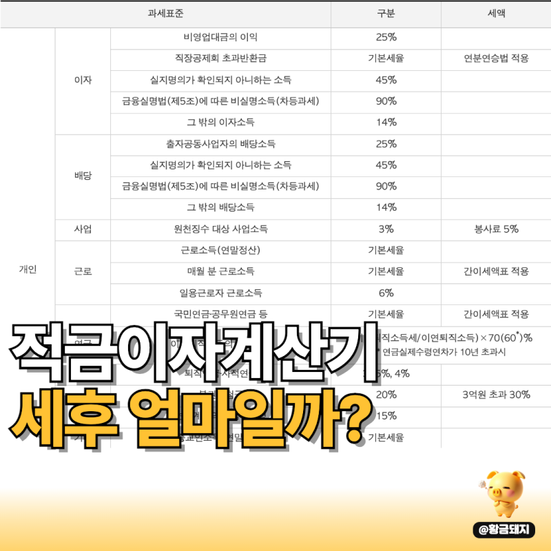 적금 이자 계산기 적금이자계산방법, 월 100만 원씩 투자한다면?