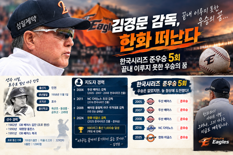 ⚾️김경문 감독, 결국 한화 떠난다… 한국시리즈 준우승 5번, 끝내 이루지 못한 우승의 꿈