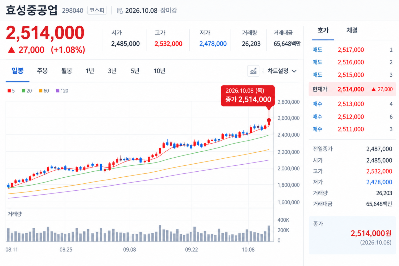 효성중공업 고점보다 48% 떨어졌는데 PER은 40배…이제 싸졌다고 봐도 될까?