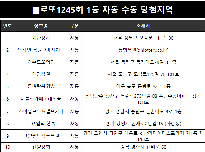 <b>로또</b> 1245회 1등 <b>당첨</b>지역과 <b>당첨번호</b>(자동 수동과 <b>로또</b> <b>1246회</b> 예상번....