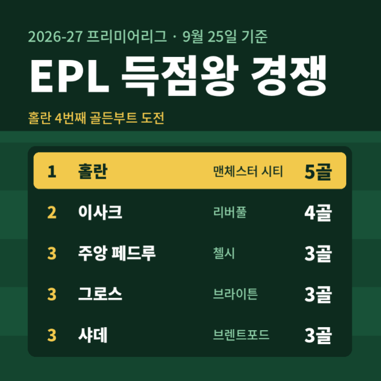<b>EPL</b> 득점왕 경쟁 2026-27, 홀란 4번째 골든부트 도전과 주요 공격수 기....