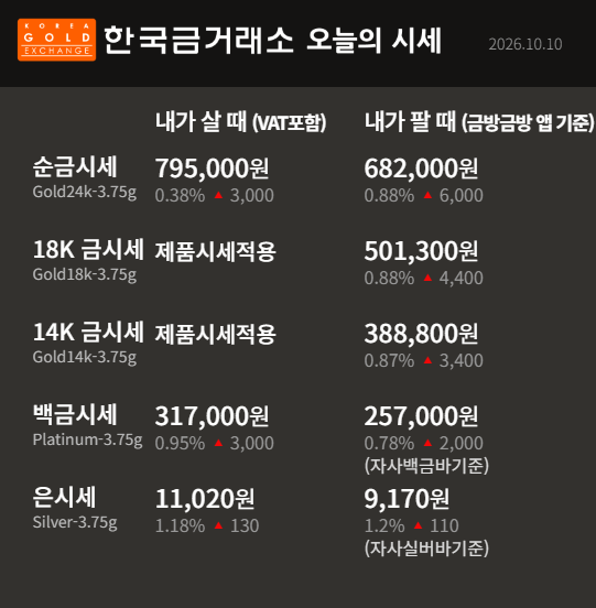 [오늘 금시세] 10월 10일 순금 한 돈 795,000원｜금 팔 때 682,000원·18K·14K 매입시세｜한국금거래....