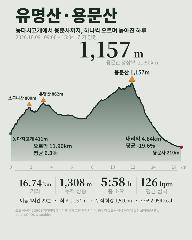 08-09. 유명산(862m)·용문산(1157m)_서울/경기