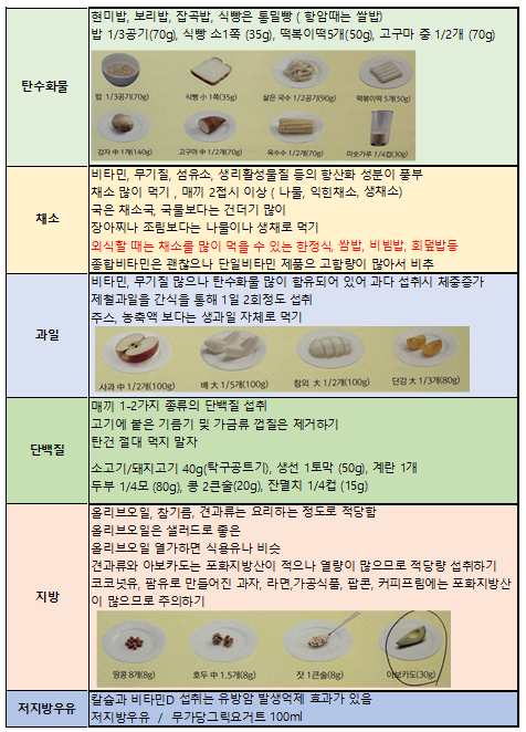 [수술전 4] 유방암교육 1_ 식사요법