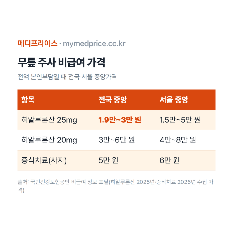 무릎연골주사 의료보험 6개월 규칙, 날짜 못 채우면 약값은 전부 내 몫