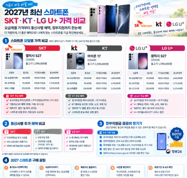 [2027 최신 정보 정리] 휴대폰 3사 가격 비교 총정리｜SKT·KT·LG U+ 혜택부터 정부지원까지!