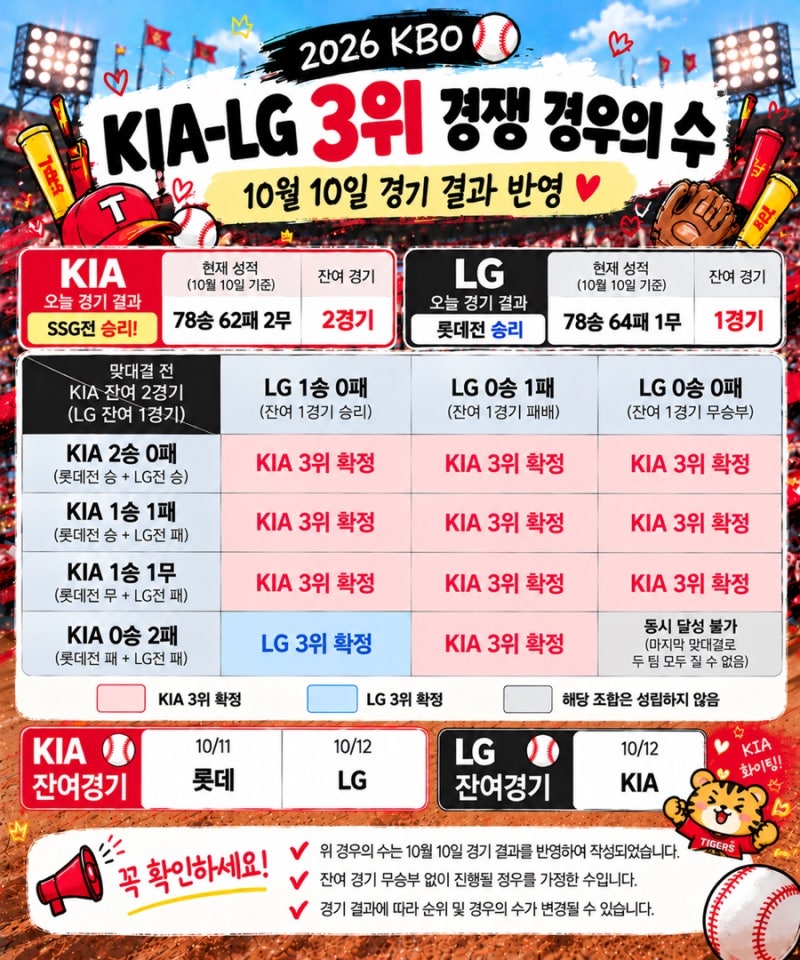 2026 KBO 포스트시즌 일정 총정리｜KIA 타이거즈·LG 트윈스 3위 경쟁 경우의 수 (10/11 업데이트)