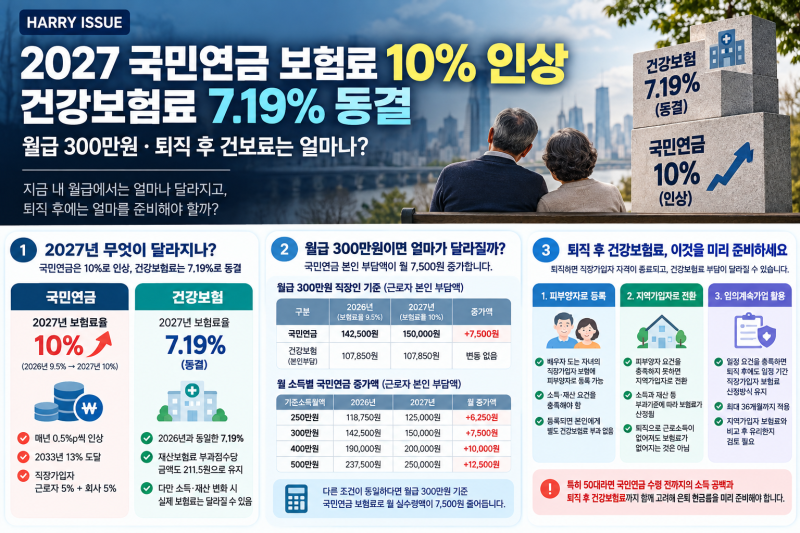 2027 국민연금 보험료 10% 인상, 건강보험료 7.19% 동결｜월급 300만원·퇴직 후 건보료 계산