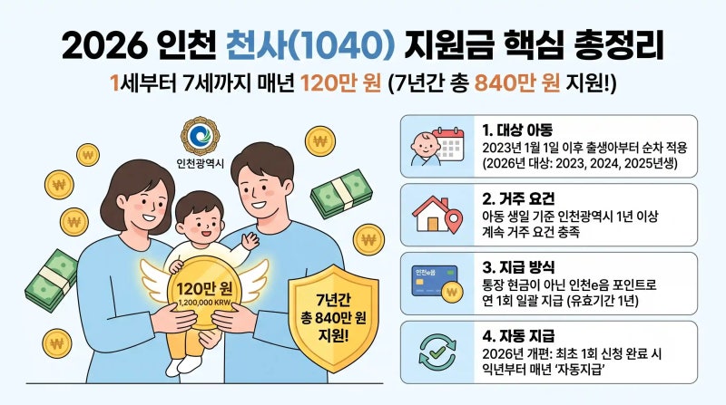 2026 인천 천사지원금 총정리: 연 120만 원(총 840만) 신청대상·생일 후 120일 기한 & 자동지급 개....