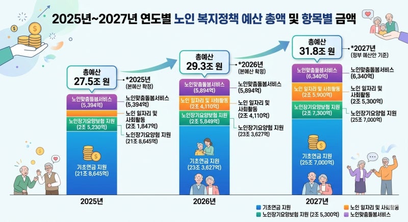 [노인 복지정책] 2027년 예산안과 4개 항목(기초연금,장기요양보험, 노인 일자리, 노인맞춤돌....
