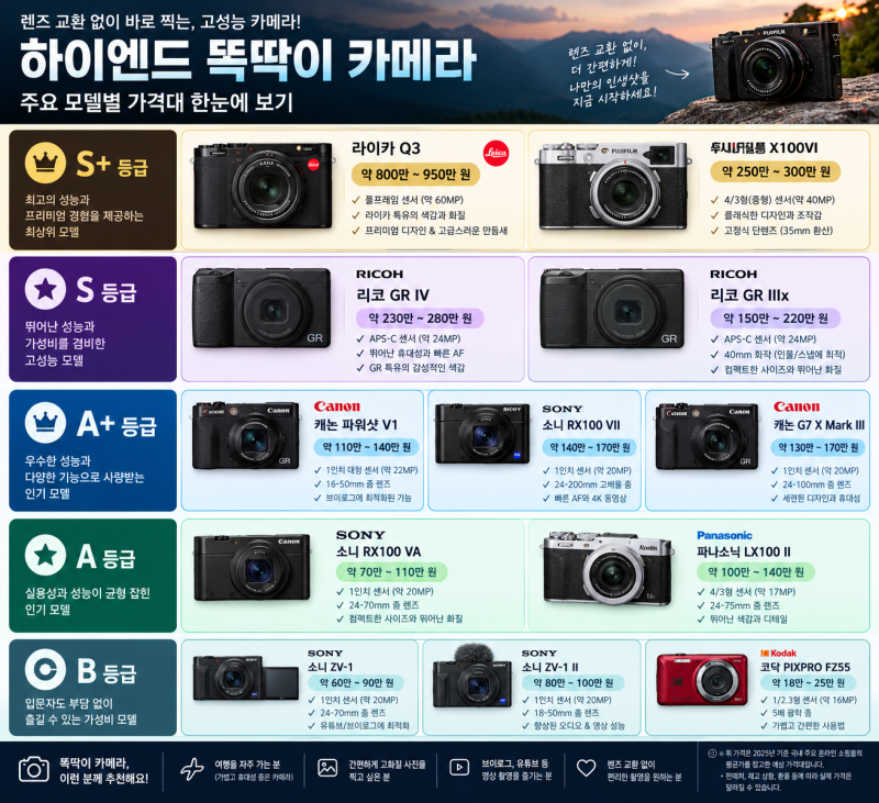 하이엔드 똑딱이 카메라 비교환렌즈식 카메라. 가격대를 알아보자