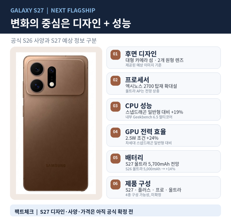 갤럭시 S27, 디자인만 바뀌는 게 아니다! 엑시노스 2700 성능·배터리·카메라 전망 총정리