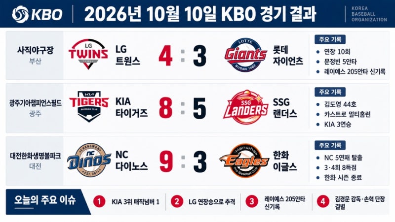 10월 10일 KBO 경기결과｜KIA 3위 매직넘버 1, LG 연장승…레이예스 205안타 신기록