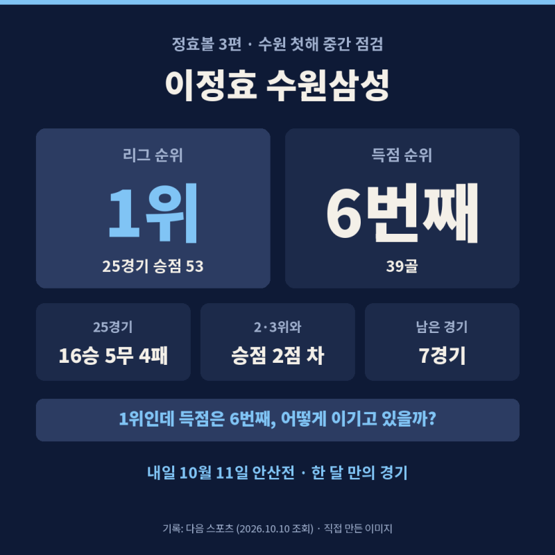 이정효 수원삼성 중간 점검 | 1위인데 득점은 6번째, 어떻게 이기고 있을까?