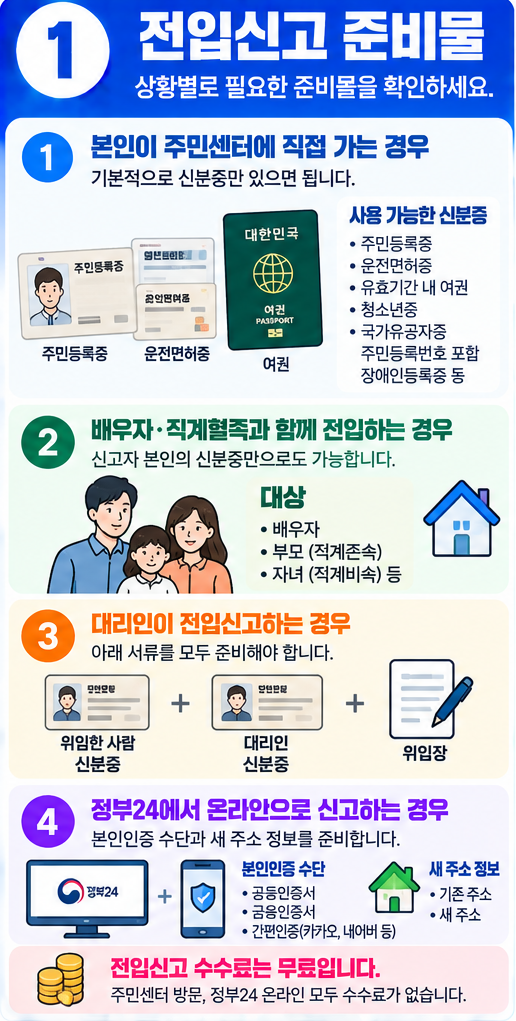 전입신고 준비물 뭐 챙길까? 주민센터·정부24 온라인 신고 방법과 14일 기한 정리