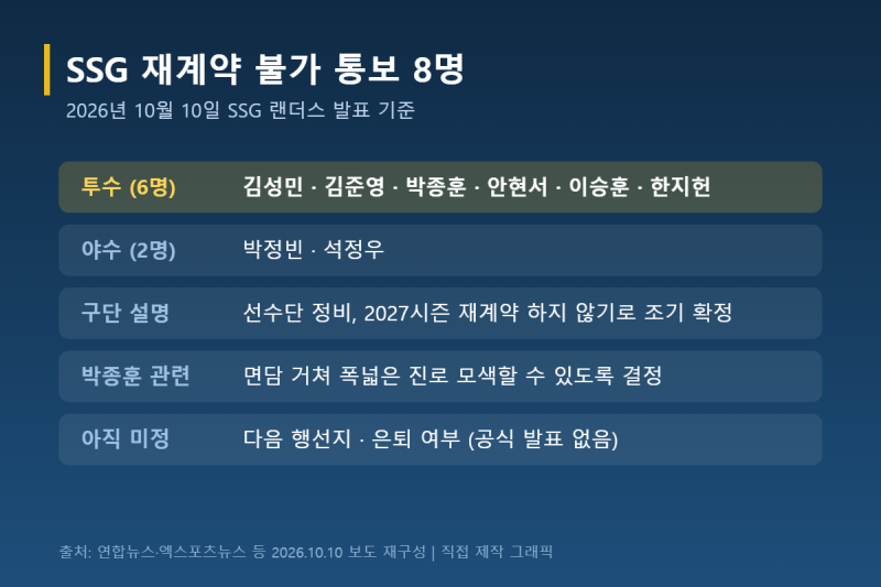 SSG 박종훈 재계약 불가, 65억 잠수함 투수 방출… 8명 명단과 다음 절차 정리