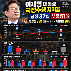 이재명 대통령 지지율 37%·부정평가 51%…민주당 35% 취임 후 최저, 국민의힘 26%