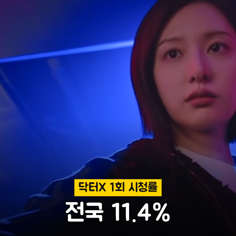 닥터X 1회 시청률 전국 11.4%, 20~49 평균 3.7%…김부장 9.5% 넘어 '올해 미니시리즈 첫방 1위' 보도 ....