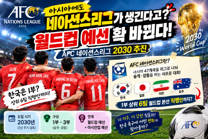 한국 축구 월드컵 예선 확 바뀌나? AFC 네이션스리그 2030 추진, 1부 6위까지 직행안
