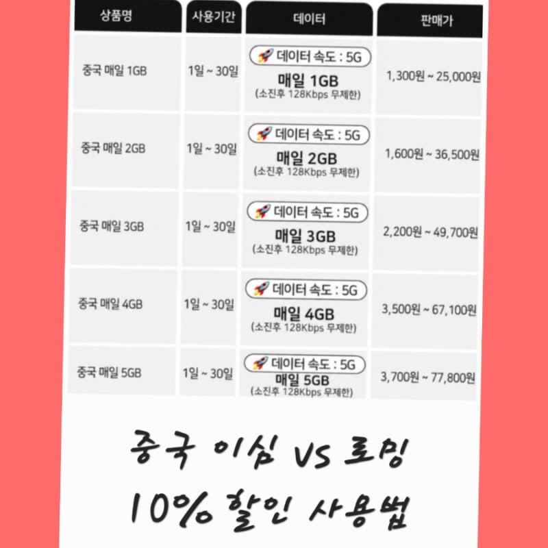 중국 칭다오 이심 vs 로밍 무제한 10% 할인 카톡 사용법