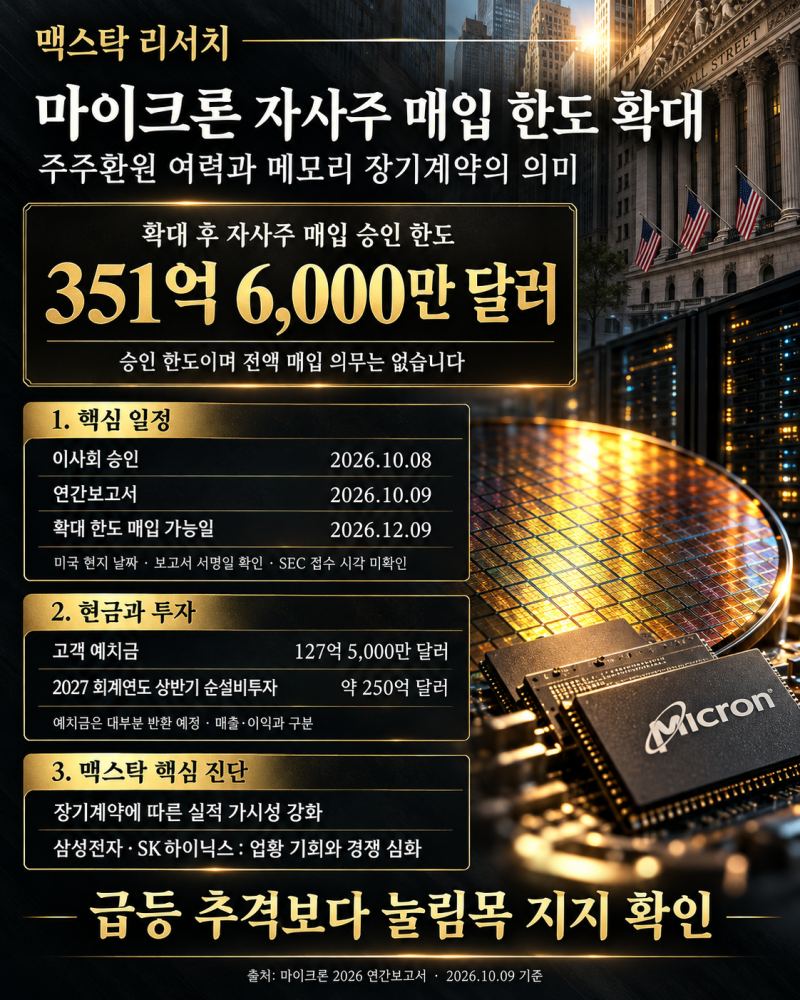 마이크론, 대규모 자사주 확대에도 전강후약...삼성전자·SK하이닉스 시사점