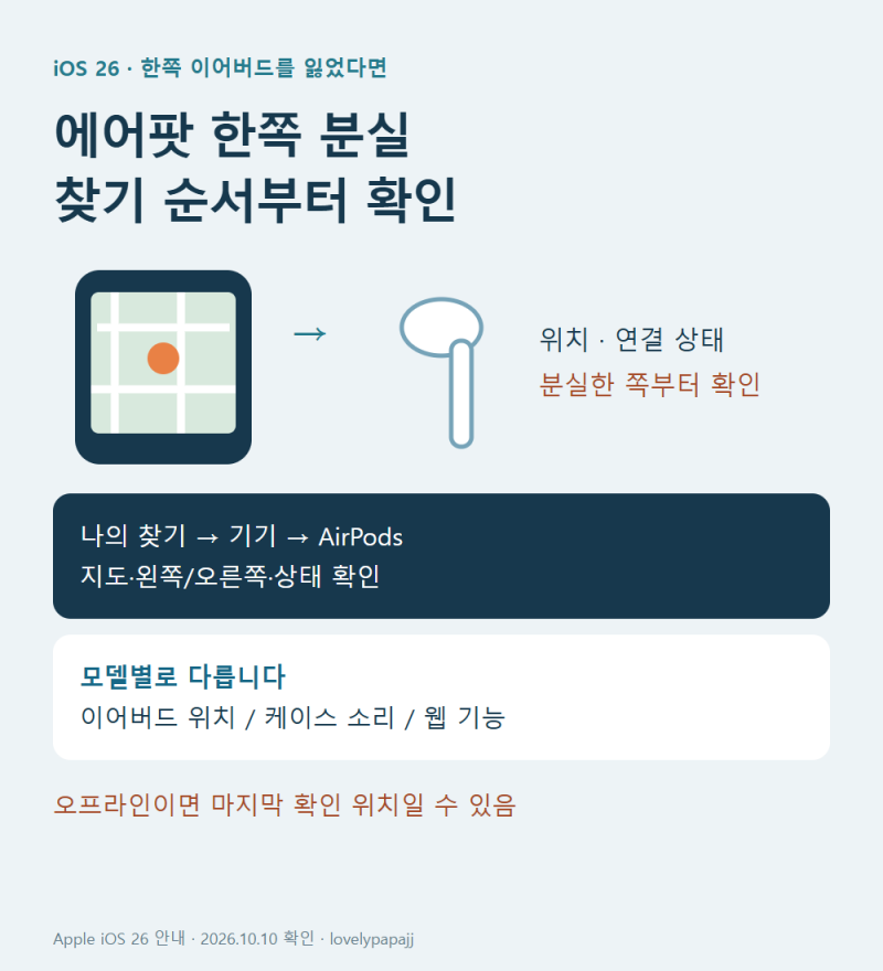 에어팟 한쪽 분실｜iOS 26에서 모델별 찾기·오프라인 확인 순서