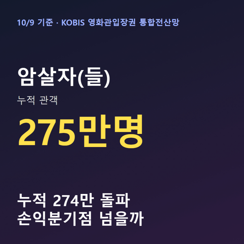 암살자(들) 관객수 274만, 손익분기점 370만 넘을까 (10/9 기준)
