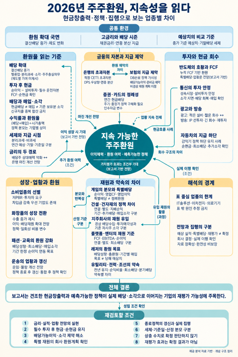 확대 이후, 재평가를 가르는 현금창출력과 정책 집행