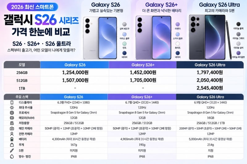 갤럭시 S26 가격 총정리｜S26·플러스·울트라 스펙 비교, 자급제 싸게 사는 법