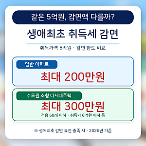 2026 생애최초 주택 취득세 감면, 5억원 아파트는 200만원·수도권 소형 다세대는 300만원? 세금 ....