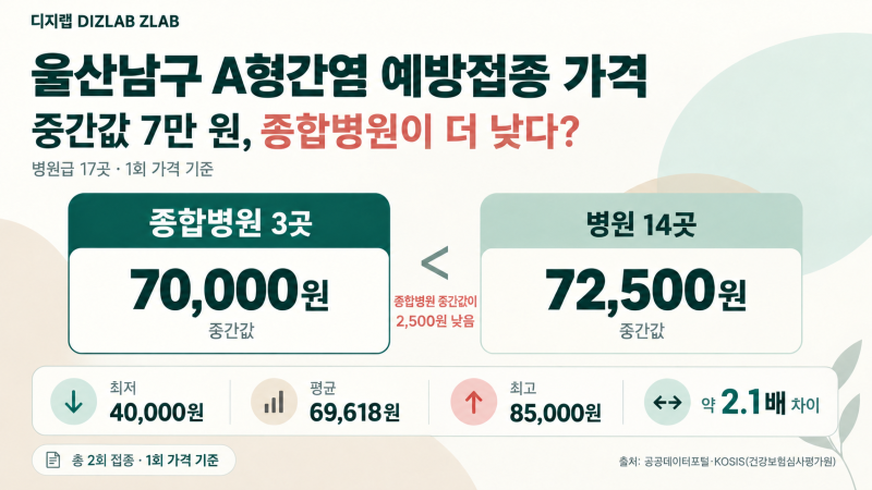울산 남구 A형간염 예방접종 가격, 2번 맞으면 얼마일까?｜병원 17곳 비용 비교