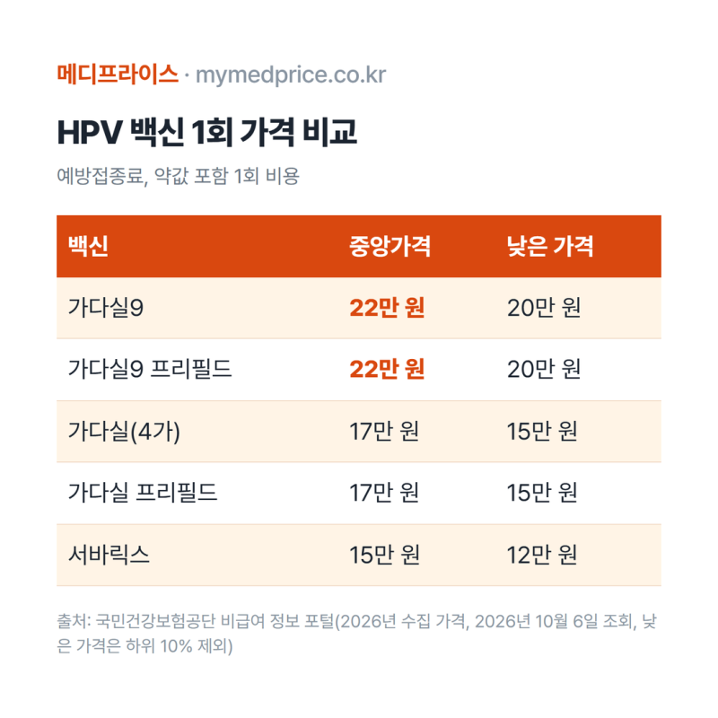 가다실9 가격비교 1회 22만원, 첫 접종 나이로 총액 44만원과 66만원 갈려요