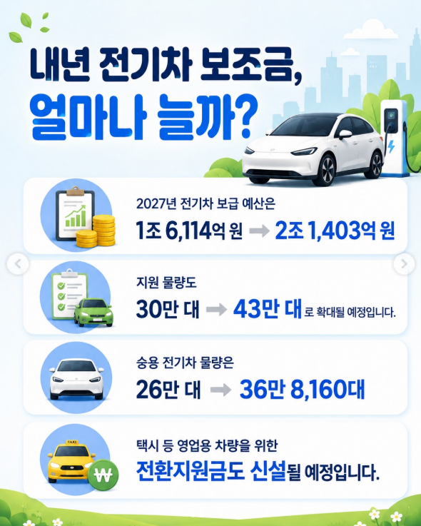 2027년 전기차보조금, 이렇게 바뀝니다 (지원 43만대 확대·가격기준은 더 깐깐해져요)