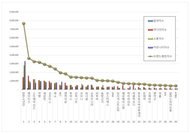 2026년 10월 보이그룹 브랜드 평판 1위 방탄소년단, 2위 에이티즈, 3위 스트레이키즈