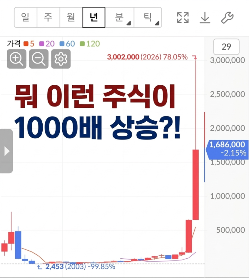 2,453원이었던 주식이 300만원까지? 1,000배 넘게 오른 인생 역전 주식의 정체는?