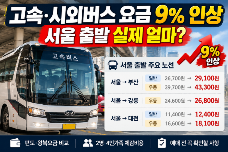고속버스 요금 9% 인상 후 실제 얼마? 서울→부산·강릉·대전 왕복비용 비교