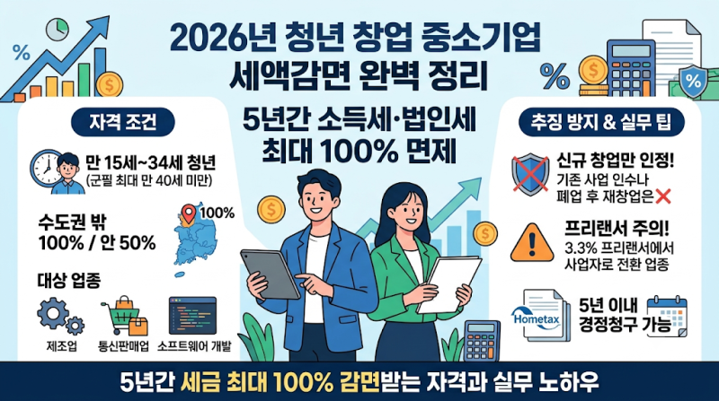 청년 창업 중소기업 세액감면(최대 100%) 적용 기준 및 신청 가이드