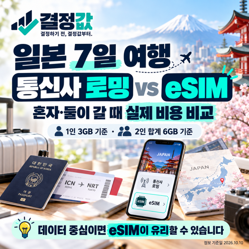 일본 7일 여행, 통신사 로밍 vs eSIM 실제 비용은? 혼자·둘이 갈 때 비교