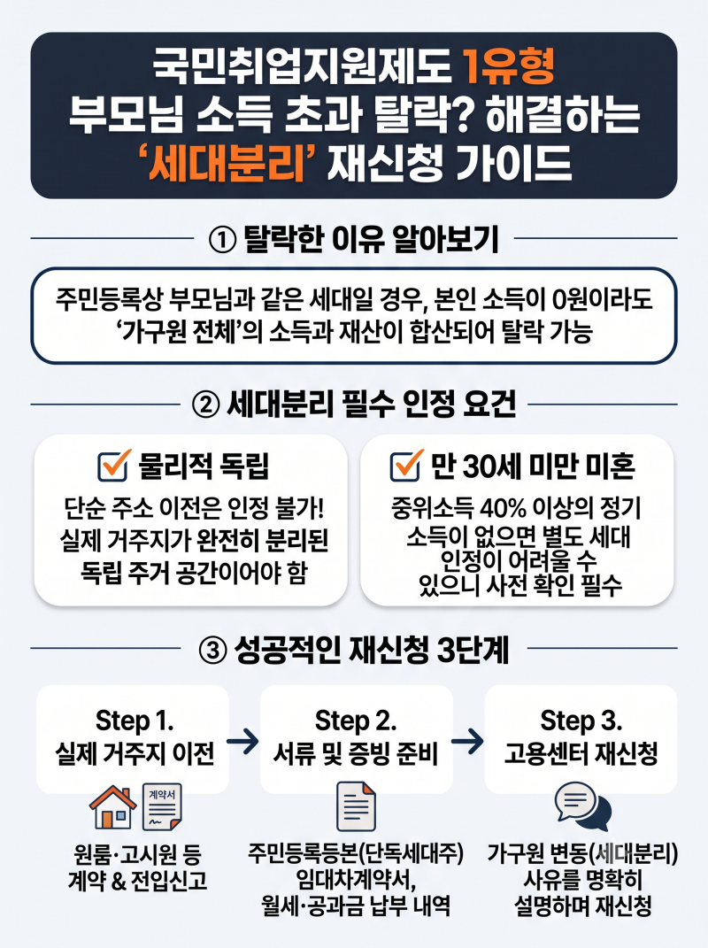 "부모님 소득 때문에 탈락?" 국민취업지원제도 세대분리로 1유형 다시 붙는 법