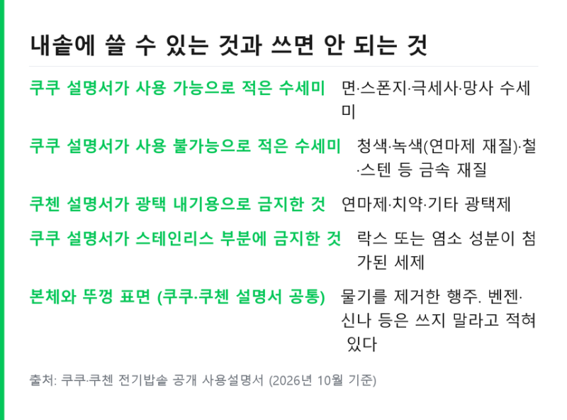 전기밥솥 청소 방법 고무패킹 분리 순서와 내솥 코팅 주의점