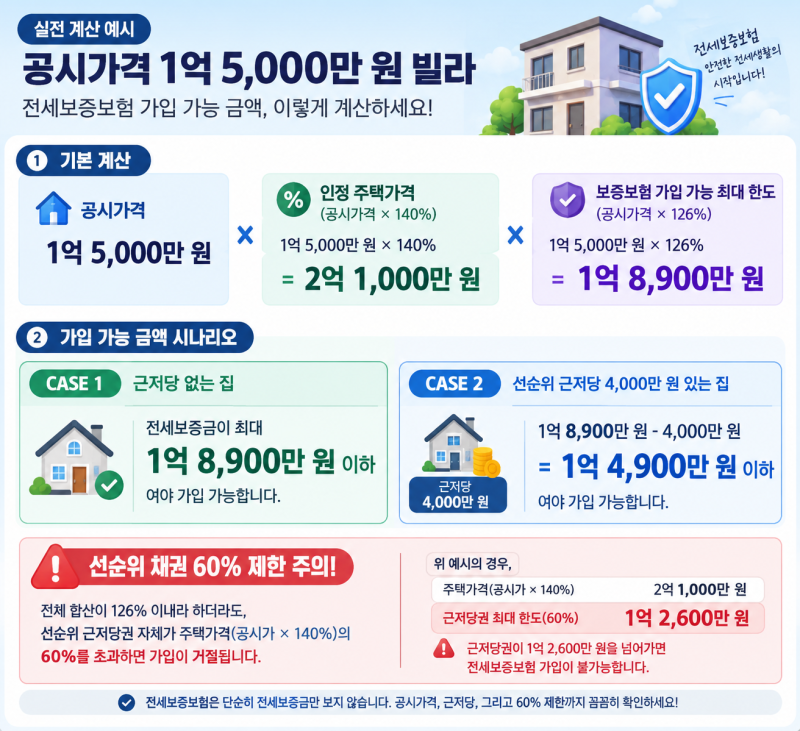 전세보증보험 가입기한& 빌라 126%계산법 및 필수 특약 총정리, 전세 계약 끝나고 알면 늦어요....