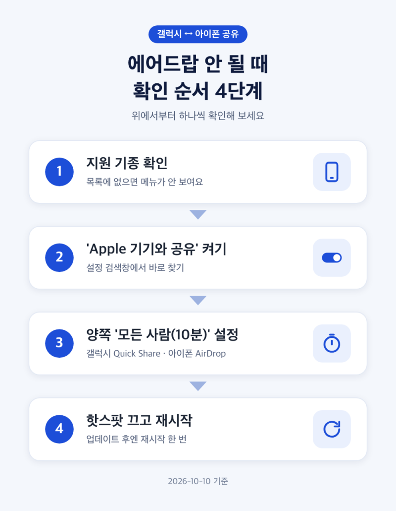 갤럭시 에어드랍 안됨, 지원 기종부터 설정까지 확인 순서