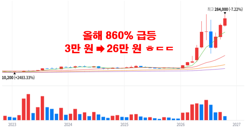 "올해 860% 급등" 3만원 → 26만원 된 반도체 소부장 한방 더 남았다