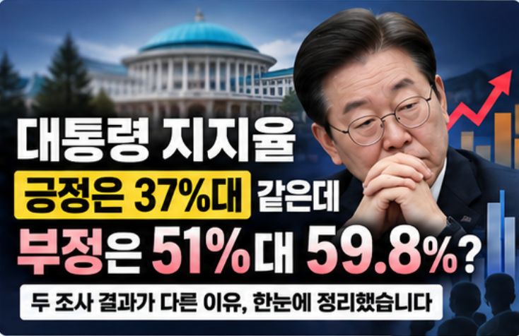 <b>대통령 지지율</b>, 긍정은 37%대 같은데 부정은 51% 대 59.8%