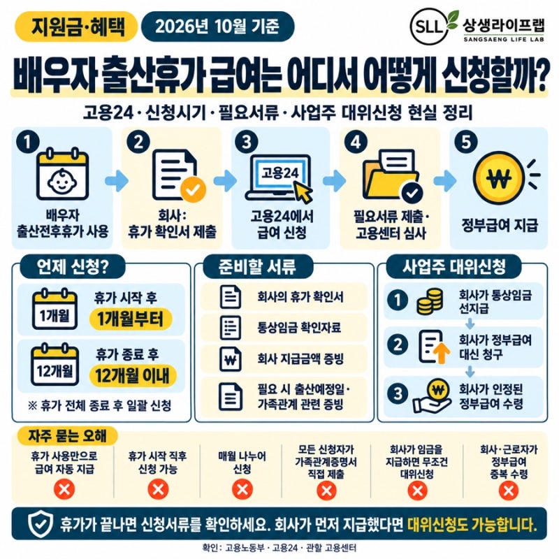 배우자 출산휴가 급여는 어디서 어떻게 신청할까?(고용24·신청시기·필요서류·사업주 대위....