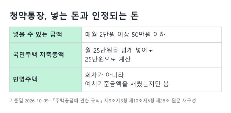 청약통장 납입 인정금액 | 한 달에 얼마까지 쳐줄까요? (청약 납입횟수, 월 25만원)